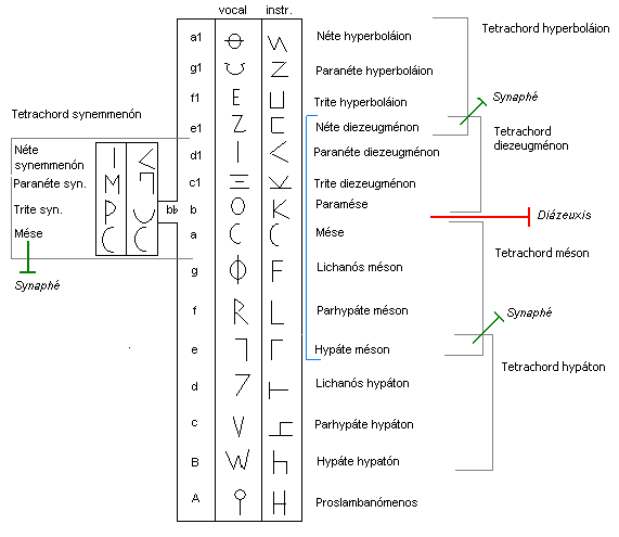 Depiction of the ancient Greek Tone system
