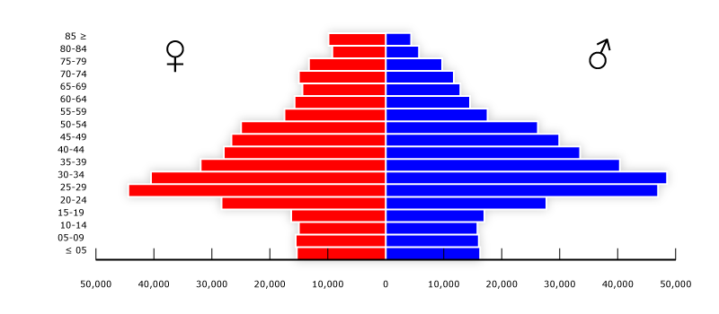 File:USA San Francisco County, California Population pyramid.png