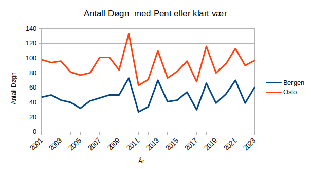 File:Antall Pent eller klart vær (døgn per år).png