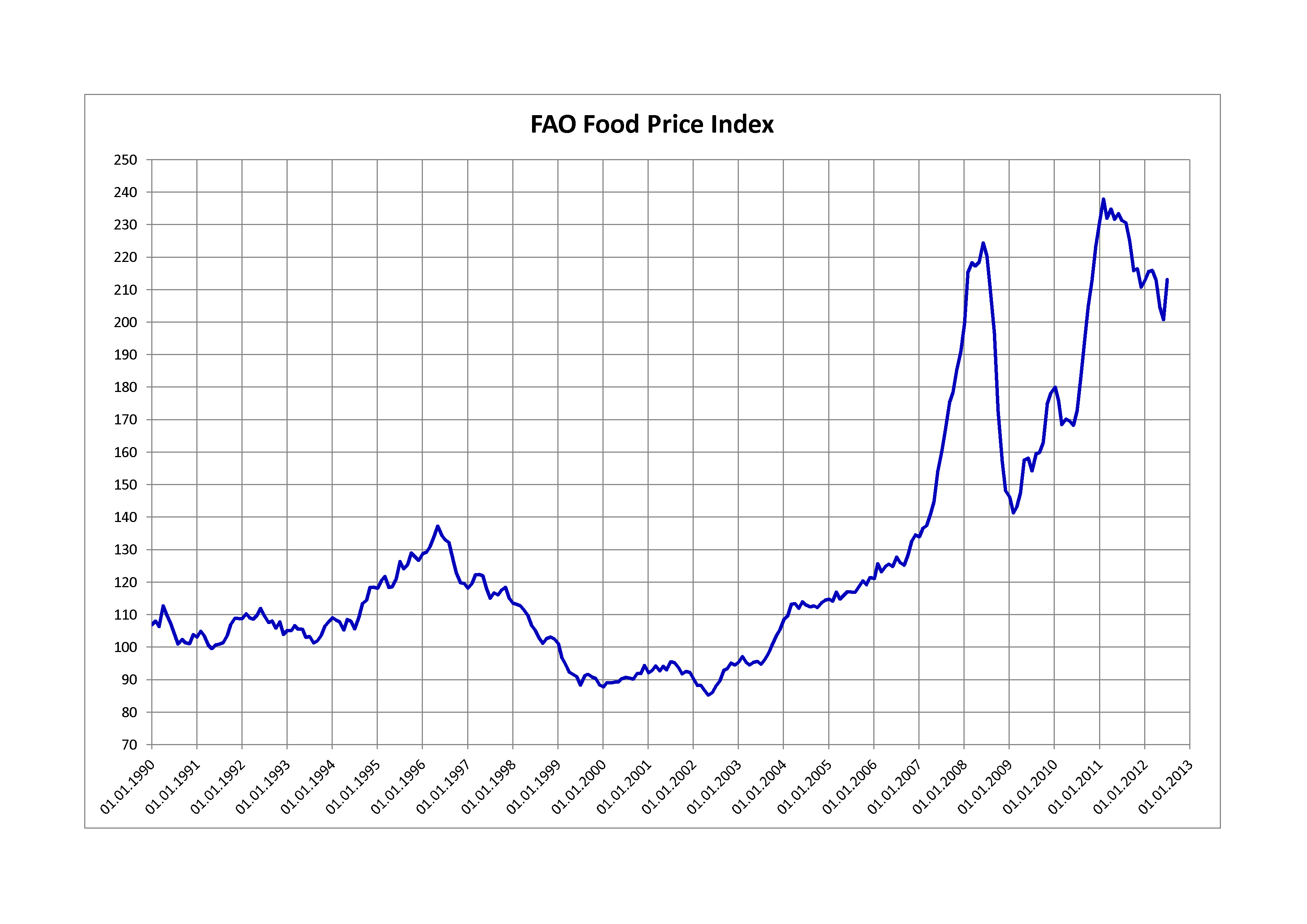 Food Price Chart Historical