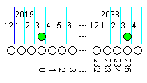 Der Meton-Zyklus anhand der Frühlingsvollmonde (weiße Kreise) am 21. März 2019 (laufende Nummer 0) und am 21. März 2038 (laufende Nummer 235).]]