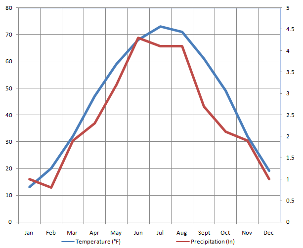 Minneapolis_Climate_Averages.png