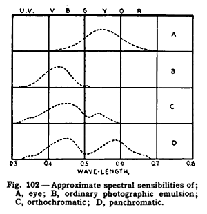 1916 plot of "spectral sensibilities." The author also uses the more modern term "spectral sensitivity" in the same book. Spectral sensibilities.png