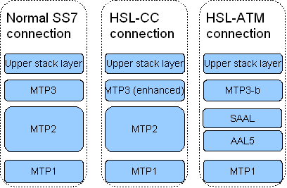 Файл:Transfer Protocol Layers for SS7 Network Access.PNG