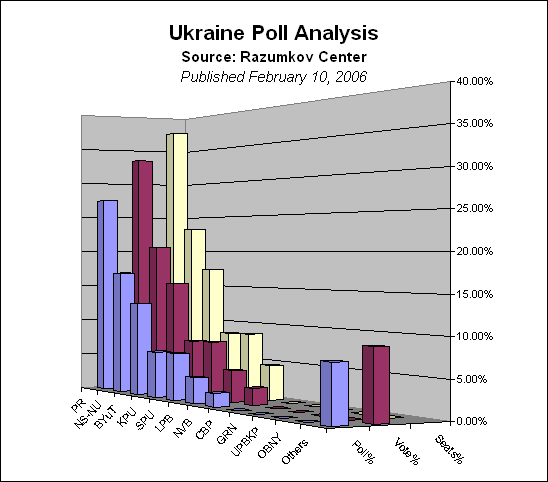 File:UkrainePollGraphRazumkovFeb2006.gif