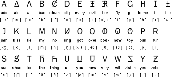 File:Unifon alphabet - adaptation to Yurok language.gif - Wikimedia Commons