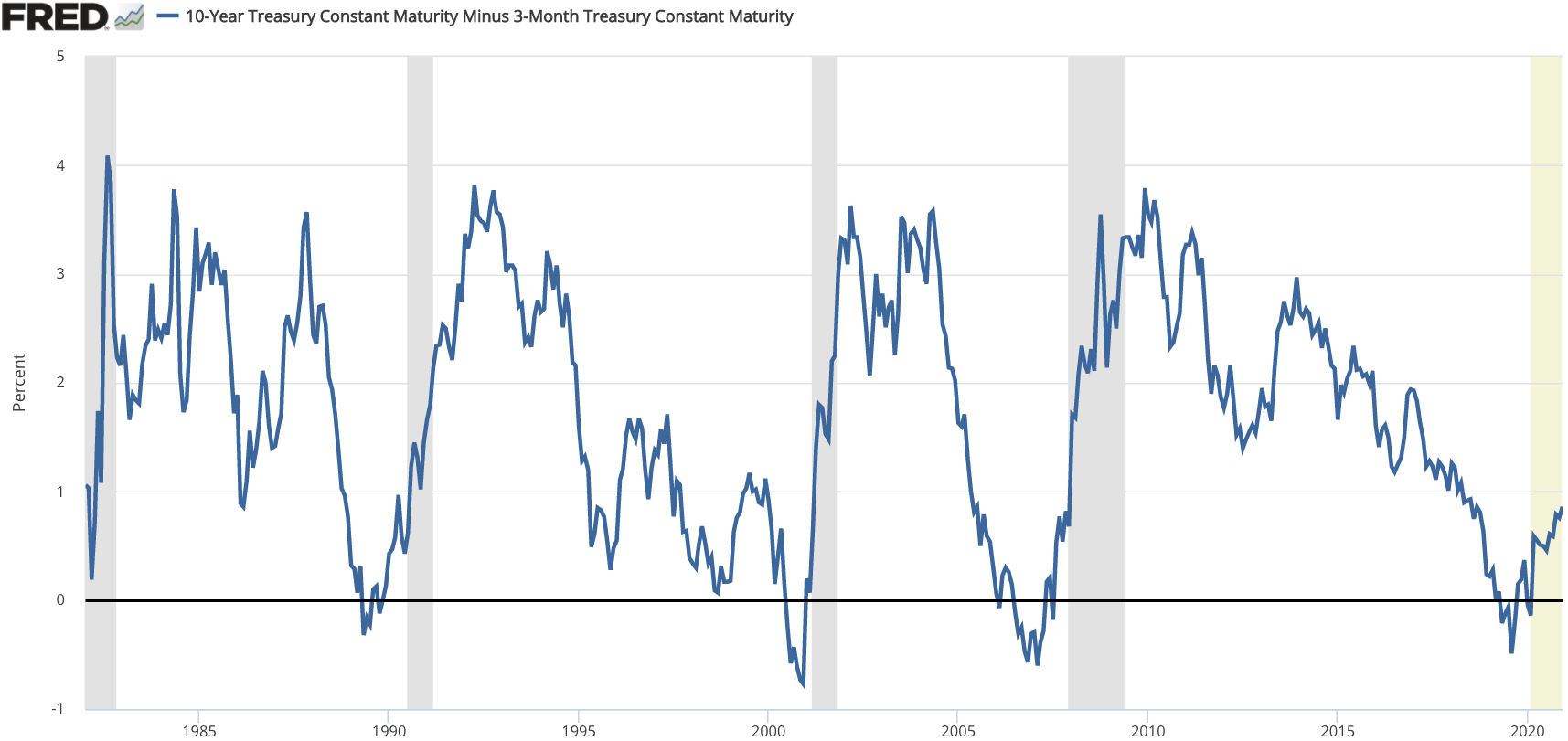 10 year us treasury yield • 10