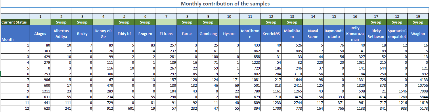 100 edit mark of Indonesian Wikipedia most active users - Monthly Contributions