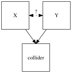 <span class="mw-page-title-main">Collider (statistics)</span> Variable that is causally influenced by two or more variables