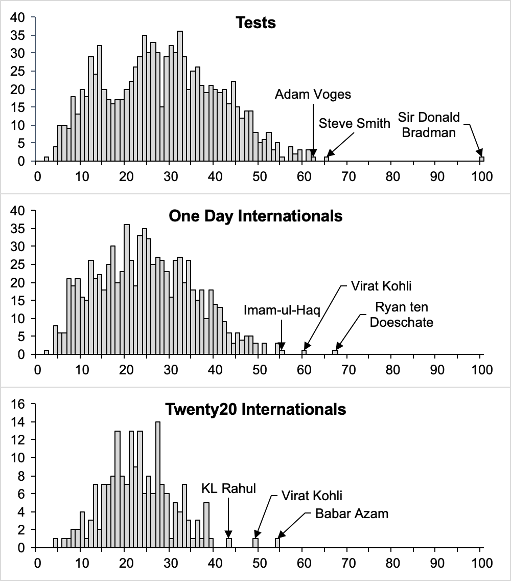 CricketBattingAverageHistogram.png