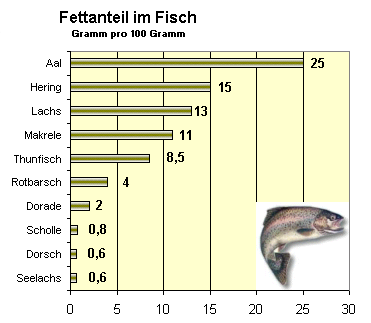 Fish fat content.png