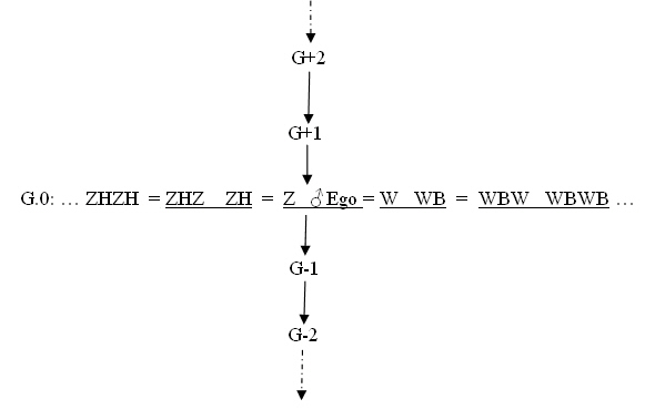 File:MaritalGenerationsSiblingInLawChain.jpg