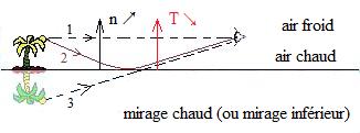 Mirage chaud '"`UNIQ--postMath-000000F1-QINU`"'ou inférieur'"`UNIQ--postMath-000000F2-QINU`"' dû à un gradient de température d'air vertical descendant