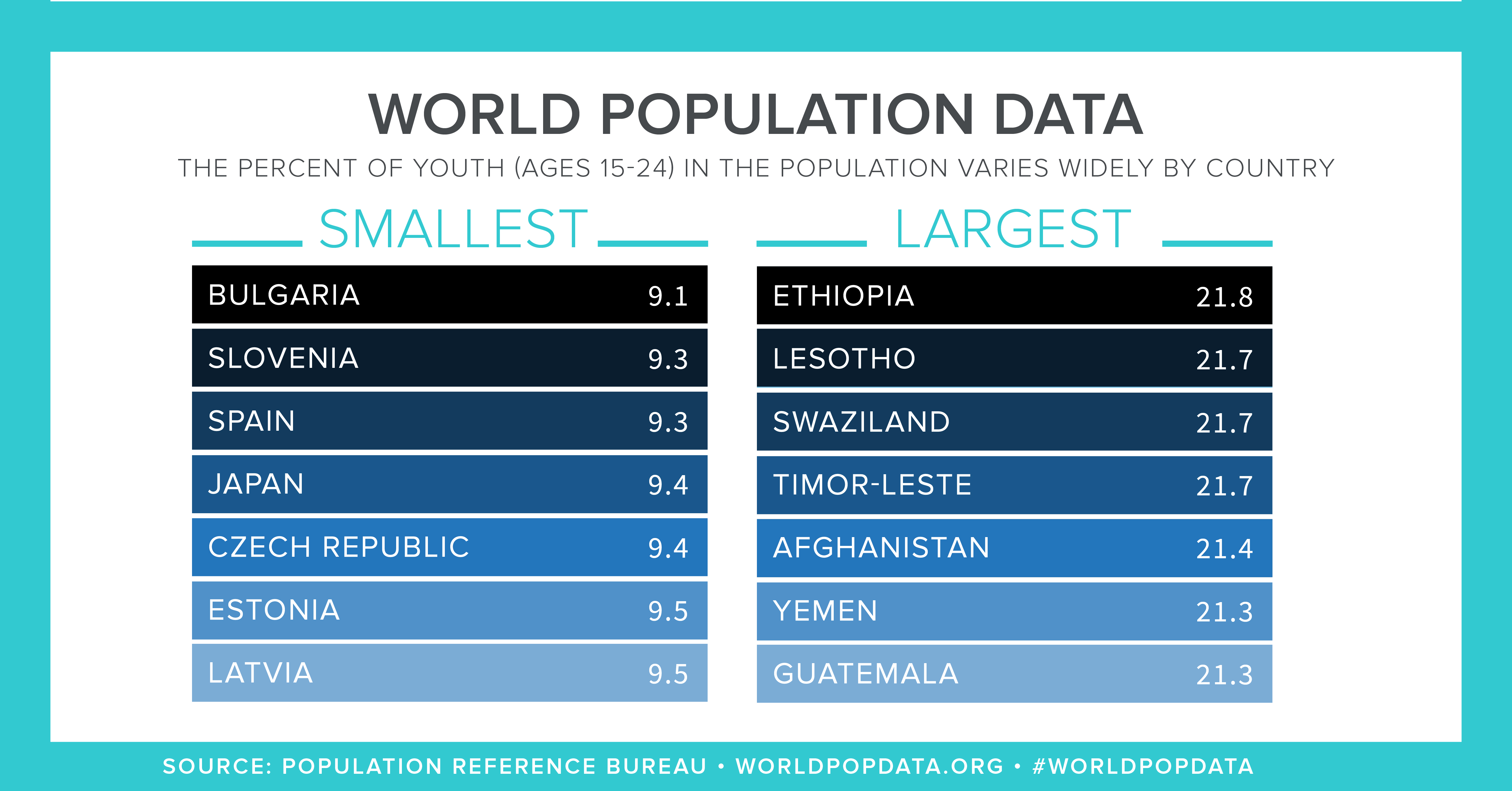 Data 2017. Статистика референс. Population reference Bureau 2050 Sheet.