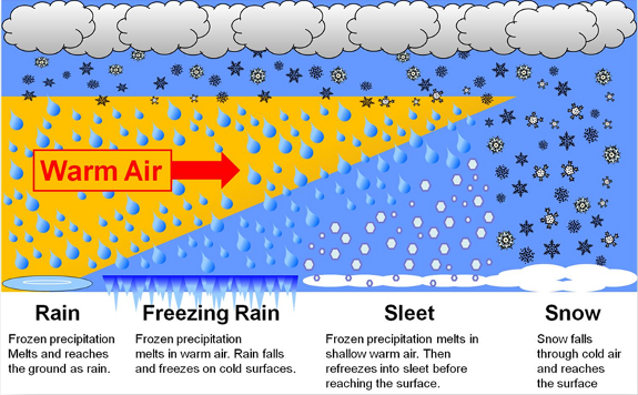 Image result for precipitation types