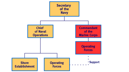 Department Of The Navy Organization Chart