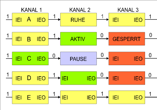 Interrupt chain of the peripheral modules