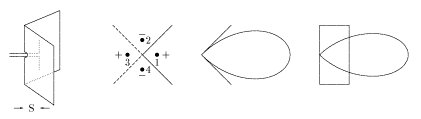De izquierda a derecha: -- Dipolo '"`UNIQ--postMath-0000000A-QINU`"' con un diedro reflector. El ángulo del diedro es de 90°. -- En punteado las imágenes de las superficies reflectoras. Dos imágenes de antenas están en oposición de fase y la de la izquierda está en fase ya que es el resultado de dos reflejos. -- Diagrama de radiación en el plano perpendicular al dipolo. -- Diagrama de radiación en el plano que contiene el dipolo y el vértice del diedro.
