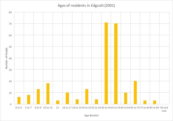 File:Ages of residents in edgcott (2001).jpg