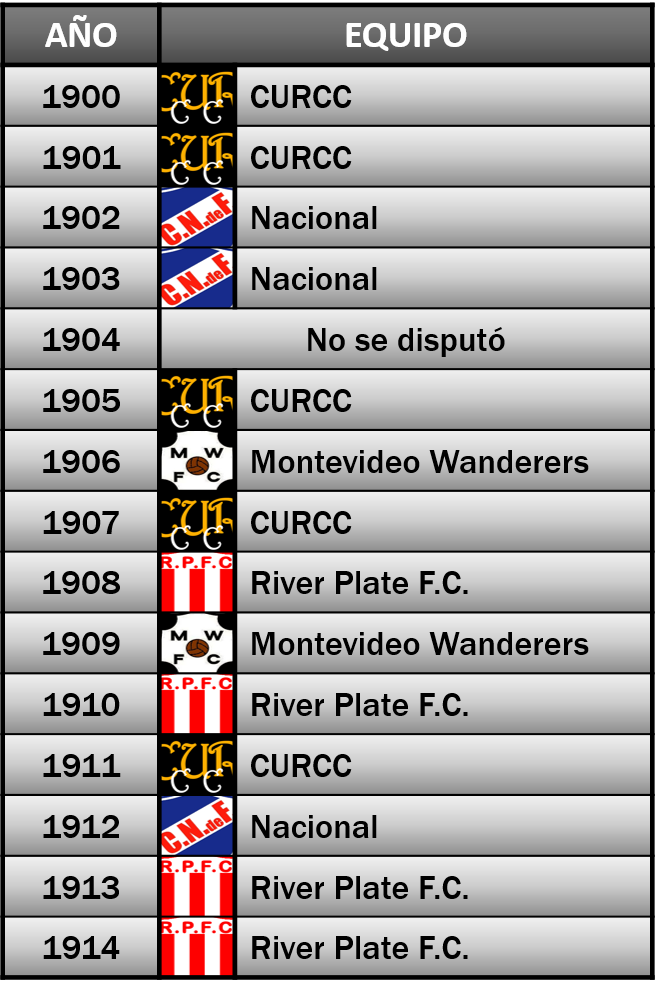 Campeonato Uruguayo de Primera División 1901 - Wikipedia, la