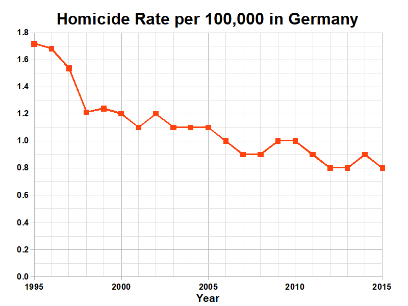 Rate germany. Germany Crime rate. Homicide rates. Murder rate Germany. Crime statistics in Germany.