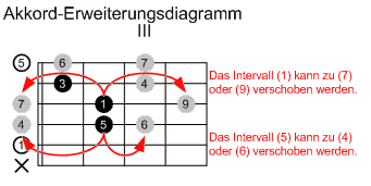 Legende des Akkorderweiterungs-Diagramms