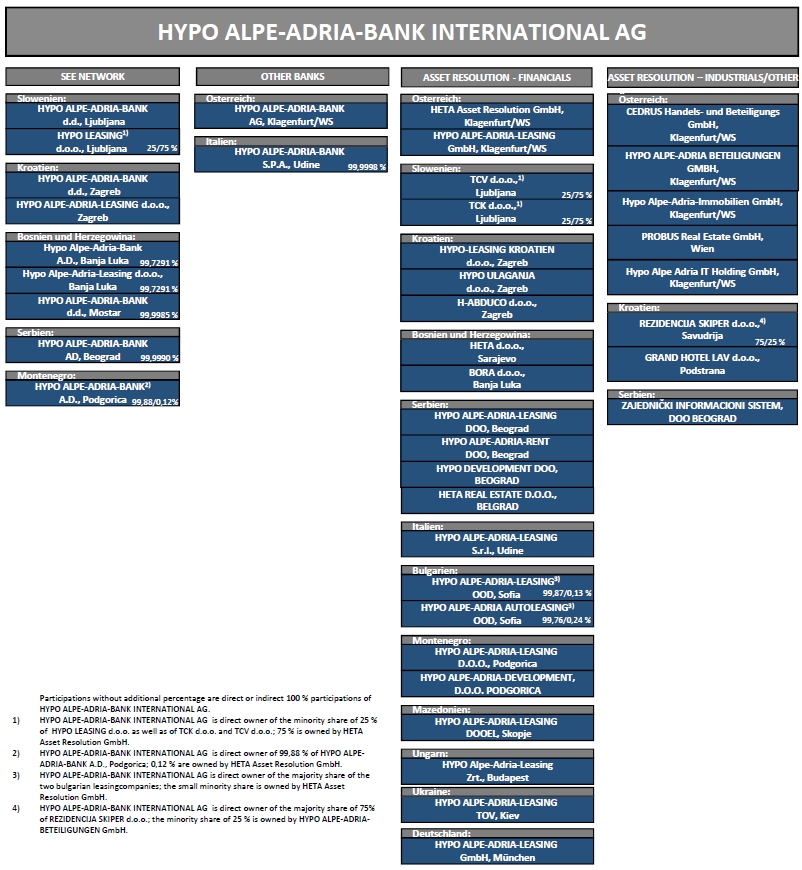 Presentation of the group structure as of December 31, 2012