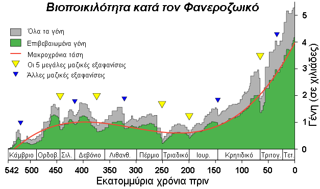 File:Phanerozoic Biodiversity el.png