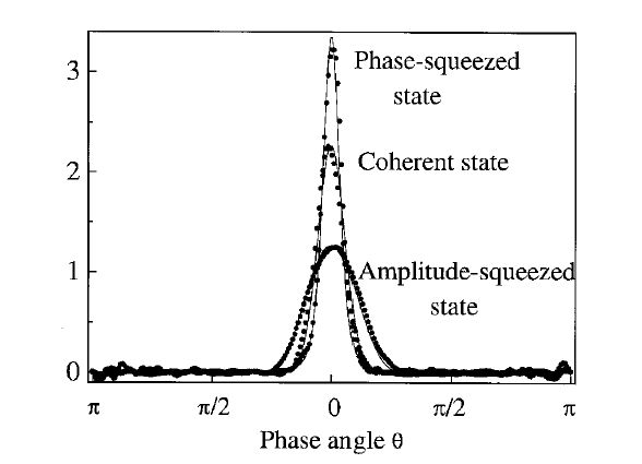 File:Phase distribution squeezed coherent states subpoisson.jpg