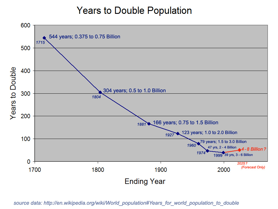 World population - Wikipedia