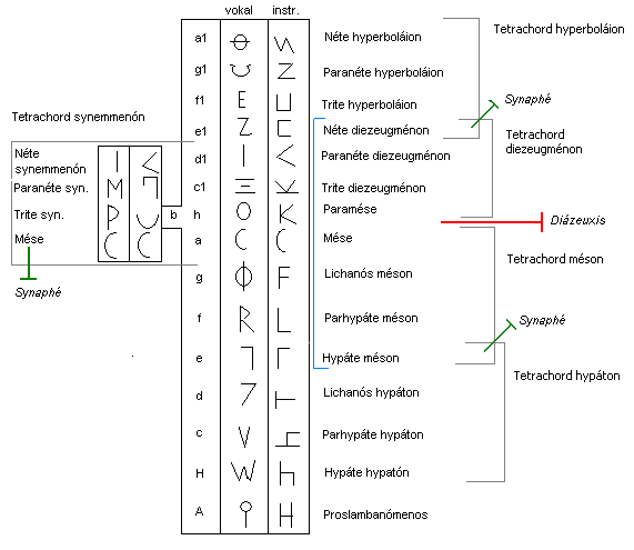 Rappresentazione dell'antico sistema di tono greco