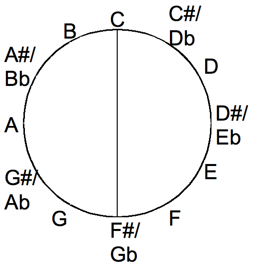 File:Tritone in the chromatic circle.png