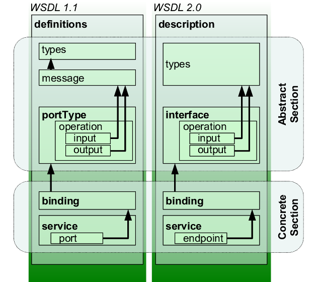 File:WSDL 11vs20.png