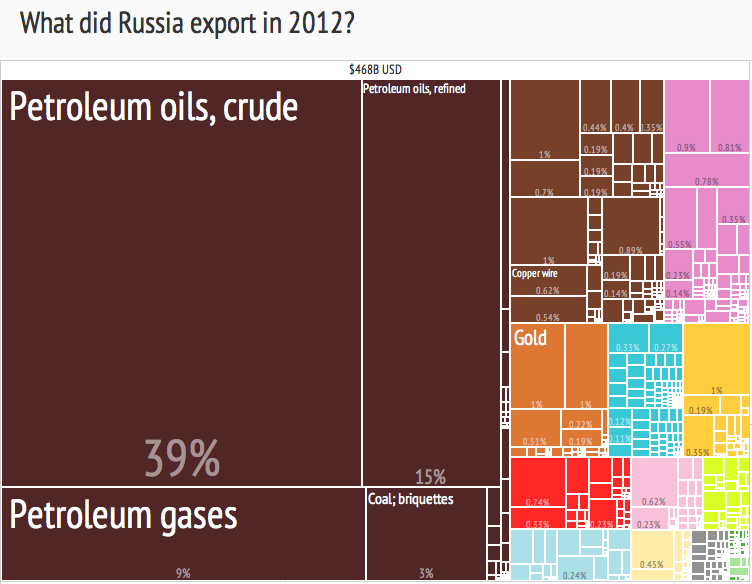 File:2012 Russia Products Export Treemap.png