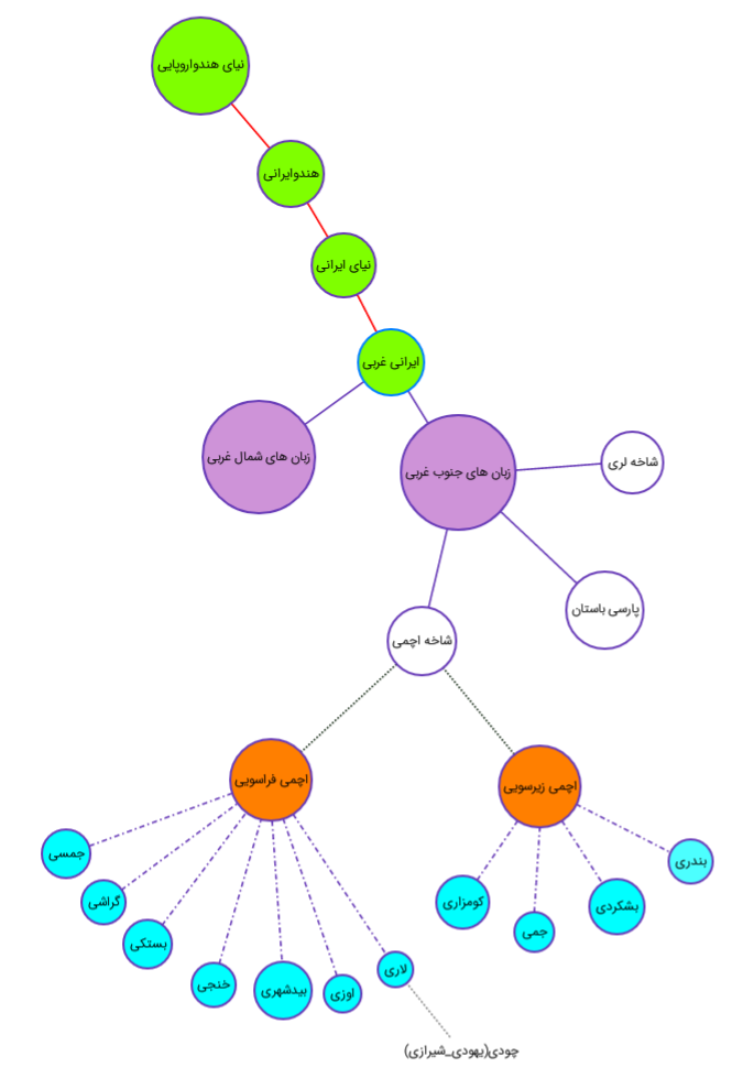 Genealogie jazyka Achomi