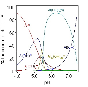 File:Al hydrolysis speciation diagram.png