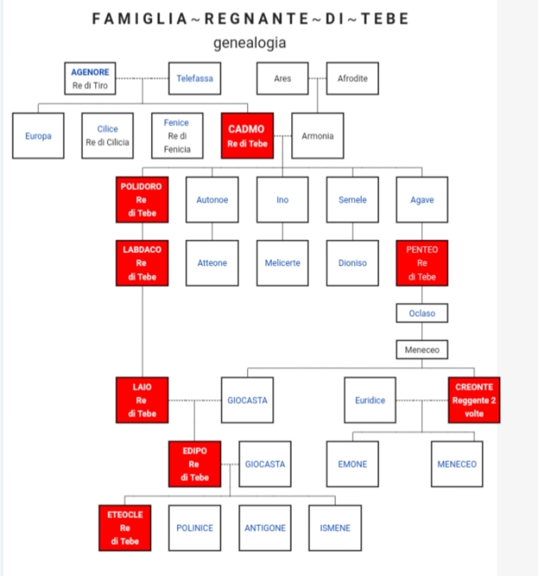 File:Albero genealogico Edipo.jpg - Wikimedia Commons