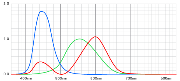 File:CIE Tristimul.png