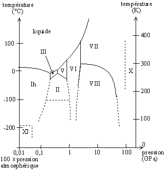 diagramme de phase de la glace
