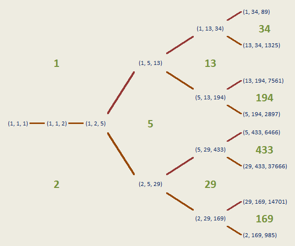 File:Diagram of Markoff tree.png