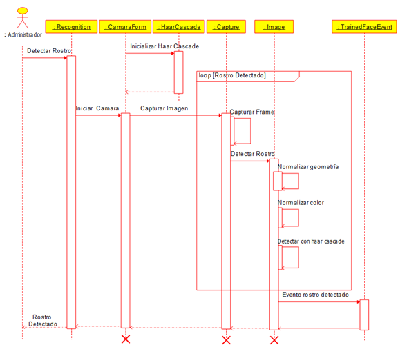 Diagrama de secuencia detectar rostro