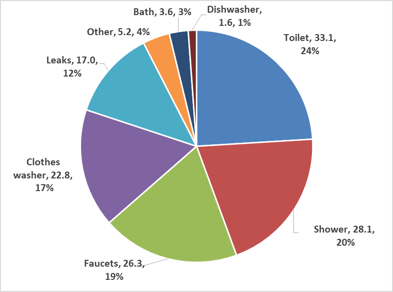 Water Use In America 117