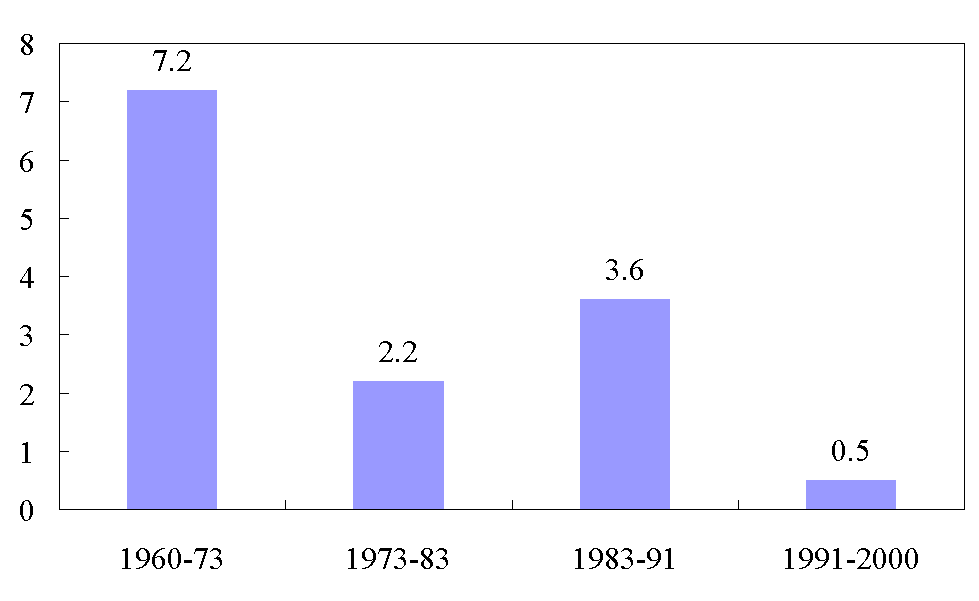 Từ Năm 1960 đến Năm 1973: Kinh Tế Nhật Bản và Bước Ngoặt Phát Triển Thần Kỳ