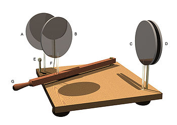 Multiplicador de Cavallo, de una ilustración de 1890. De izquierda a derecha, los discos de metal son el receptor de carga aislado A, el transferidor de carga aislado B, el acumulador de carga aislado C y el disco conectado a tierra D. Una clavija de conexión a tierra E hace contacto con un cable F conectado a B.