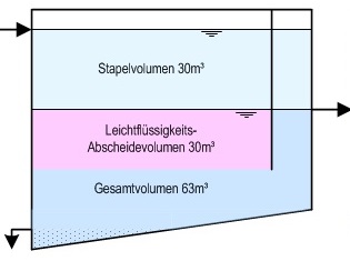 Eine Leichtflüssigkeitsabsche