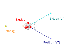 Um elétron atinge um núcleo a partir da esquerda, resultando em um elétron e um pósitron que saem à direita