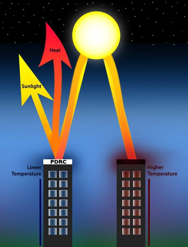 Passive daytime radiative cooling - Wikipedia