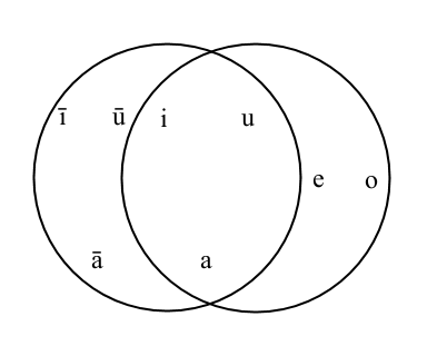 The vowels of modern (Standard) Arabic and (Israeli) Hebrew from the phonemic point of view. Note the intersection of the two circles—the distinction between short a, i and u is made by both speakers, but Arabic lacks the mid articulation of short vowels, while Hebrew lacks the distinction of vowel length.