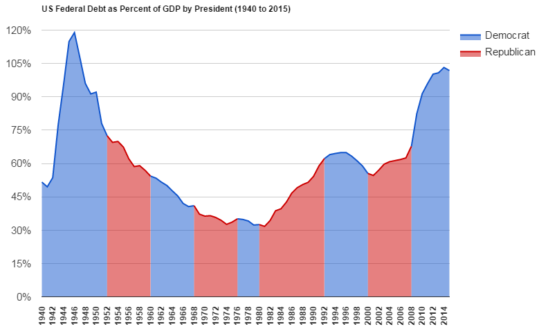 US_Federal_Debt_as_Percent_of_GDP_by_Pre