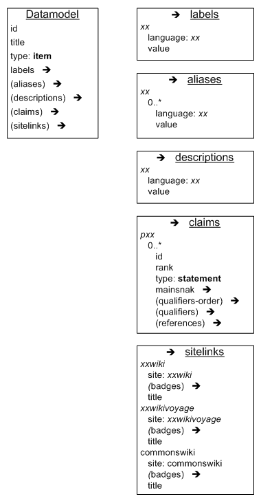 Data model of Wikidata. Lists id, title, type, labels, aliases, descriptions, claims and sitelinks.